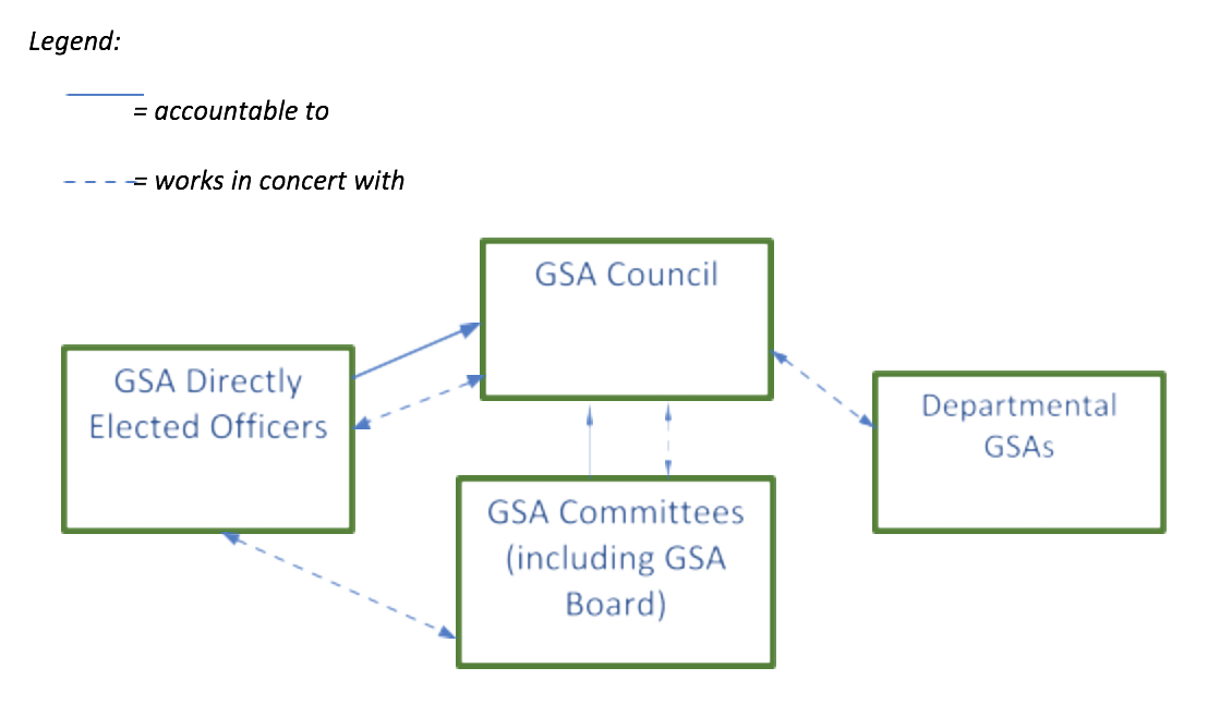 GSA Organization Structure